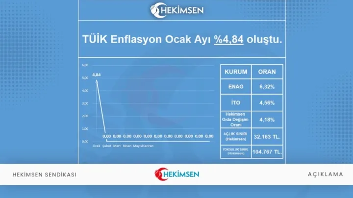 Hekimsen’den Enflasyon Analizi: "Ocak Zammı Daha Cebe Girmeden Buhar Oldu!"