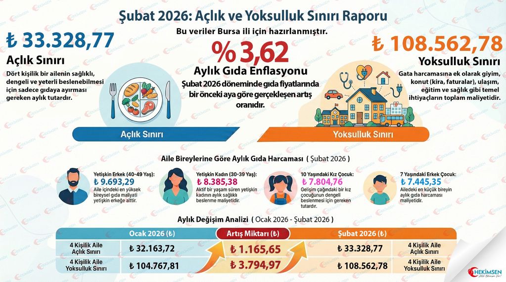 Hekimsen Şubat 2026 Açlık ve Yoksulluk Sınırı Verilerini Açıkladı