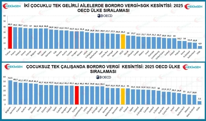 HEKİMSEN’in Derlediği OECD Verileri: Türkiye Bordro Kesinti Yükünde İlk Sırada