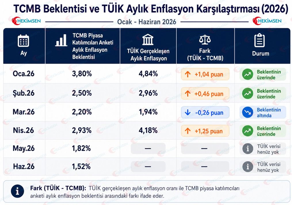 HEKİMSEN’in Değerlendirmesi: Enflasyon Tahminlerindeki Sapmalar Memurlar Aleyhine Sonuç Doğuruyor