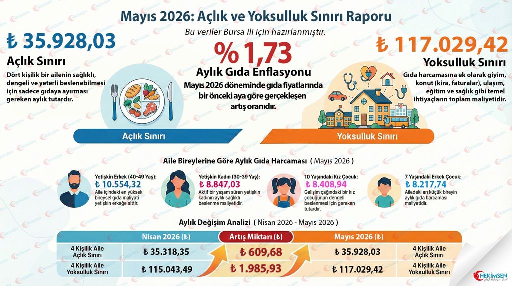 Hekimsen: Açlık Sınırı 35 Bin 928 TL’ye, Yoksulluk Sınırı 117 Bin 29 TL’ye Yükseldi