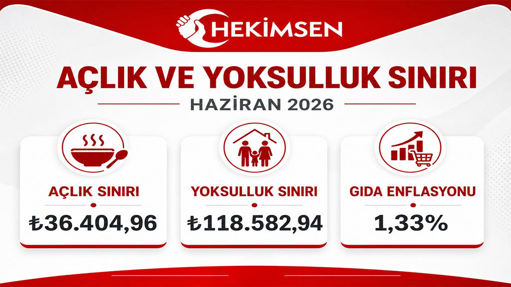 HEKİMSEN Haziran 2026 Açlık ve Yoksulluk Sınırı Raporu: Açlık Sınırı 36 Bin TL'yi, Yoksulluk Sınırı 118 Bin TL'yi Aştı